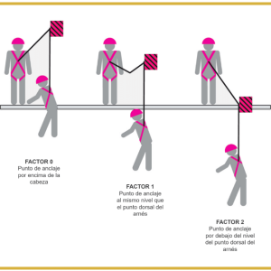 Accesus - Factor caída