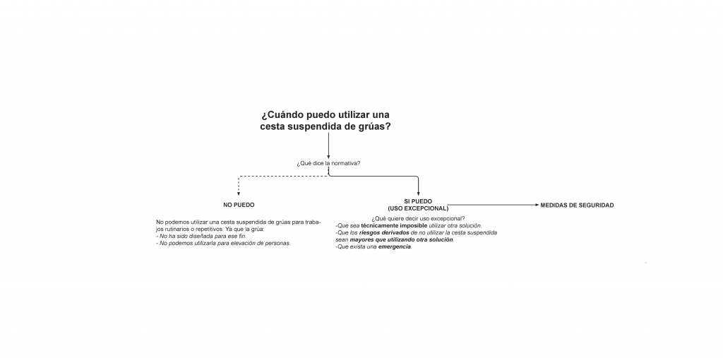 Esquema de uso de Cesta para Grúas