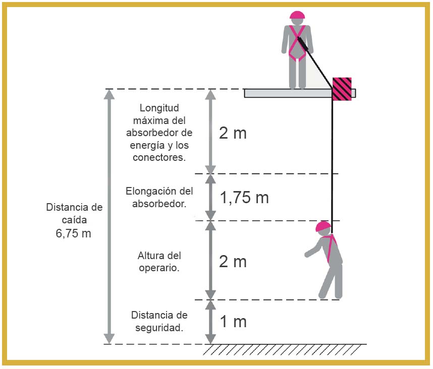 Elementos de amarre y eslingas cortas de ACCESUS: solución para distancias reducidas 3 accesus distancia de caida